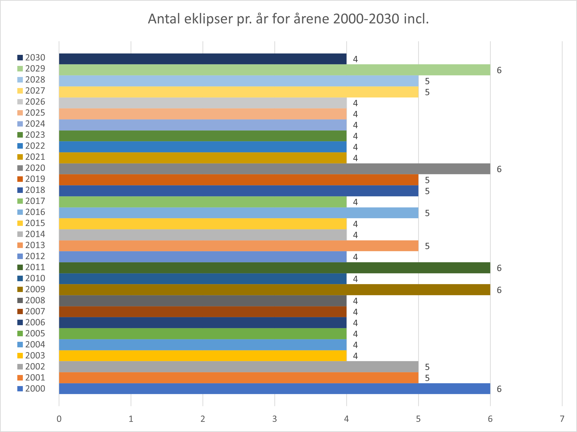Antal eklipser pr. år v.3