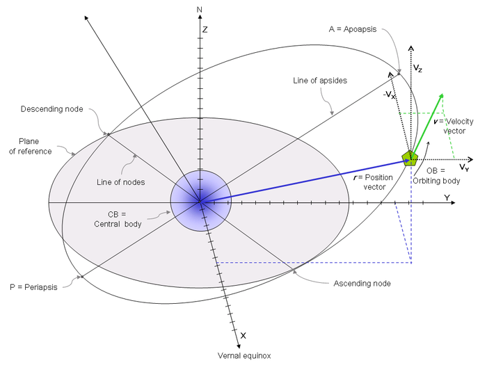 700px Orbital state vectors