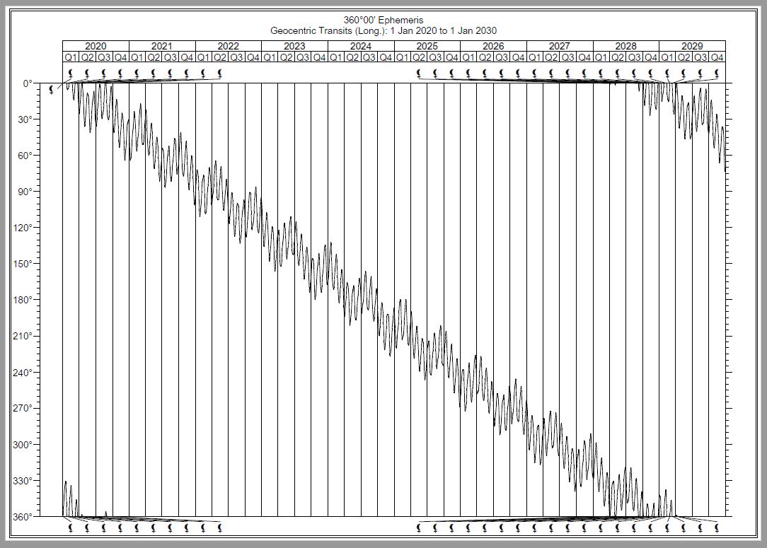 SF Graph2 True Lillith