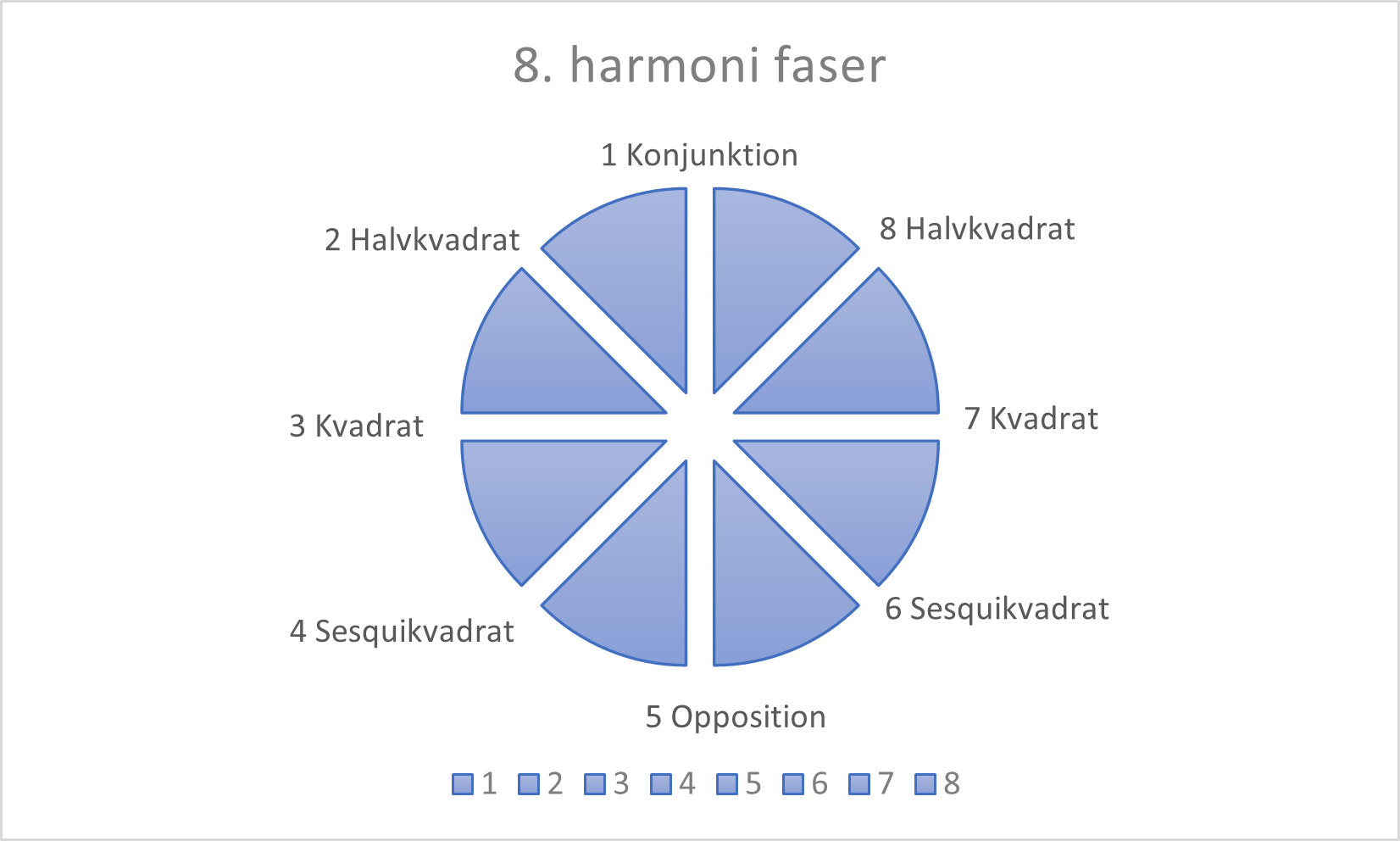 8 fasedeling