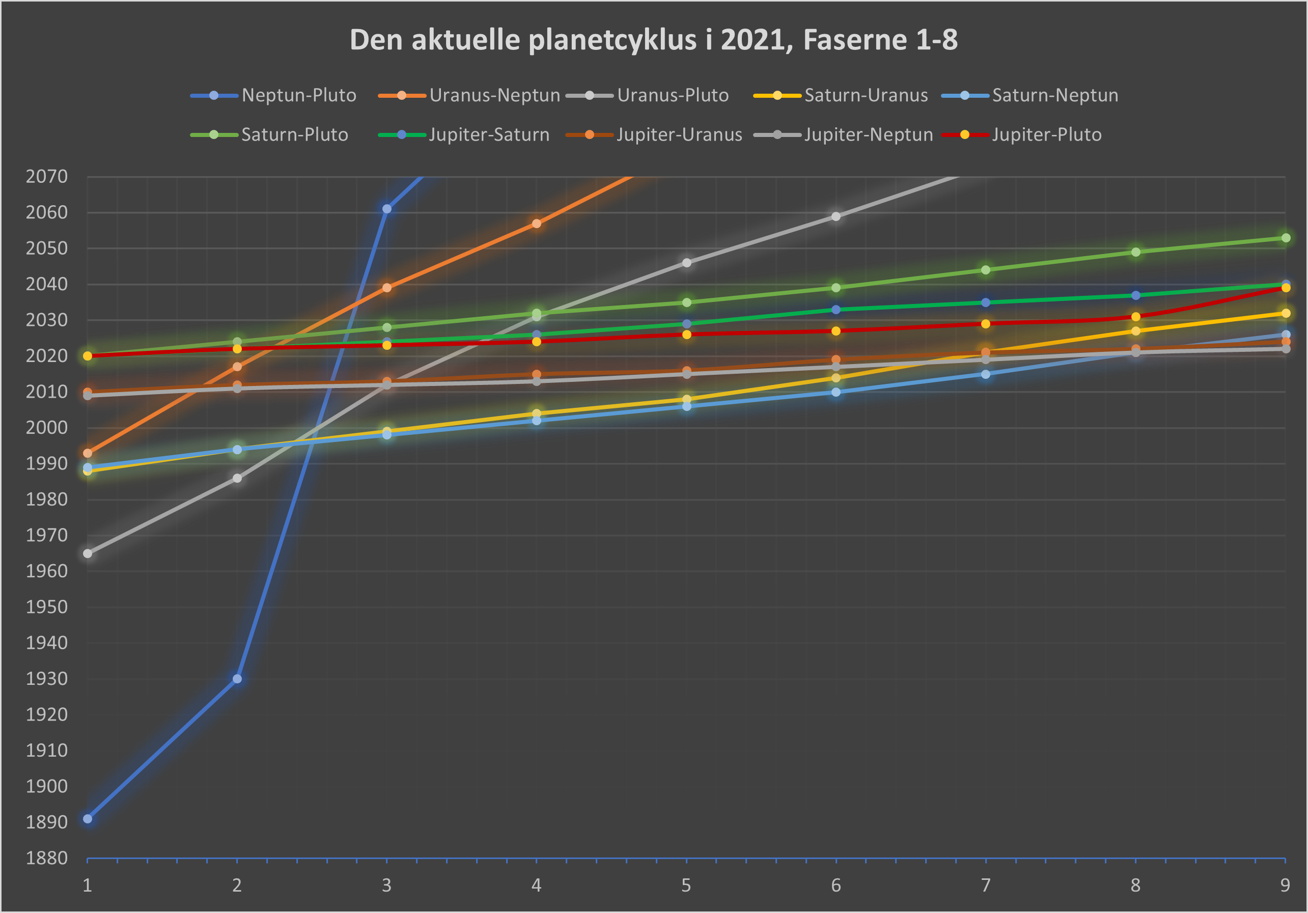 Planetcykler 1890 2070